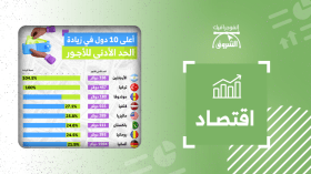 أعلى 10 دول في زيادة الحد الأدنى للأجور