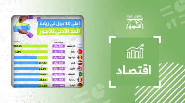 أعلى 10 دول في زيادة الحد الأدنى للأجور