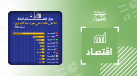دول العالم الـ10 الأعلى فائضا في ميزانها التجاري عام 2022