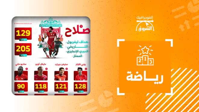محمد صلاح هداف ليفربول التاريخي