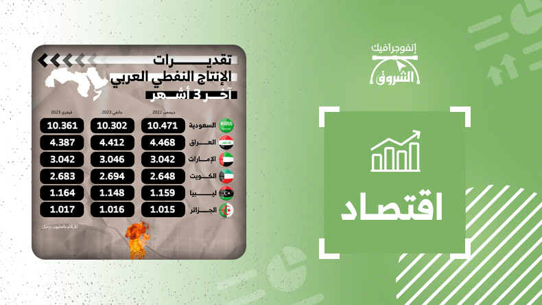 تقديرات الإنتاج النفطي العربي آخر 3 أشهر