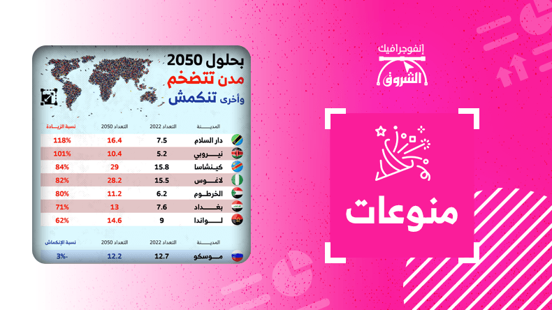 بحلول 2050 مدن تتضخم وأخرى تنكمش