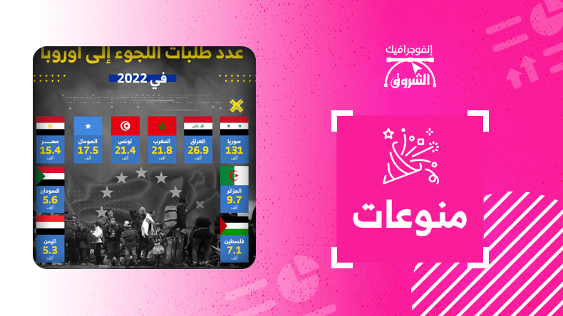 عدد طلبات اللجوء إلى أوروبا في 2022