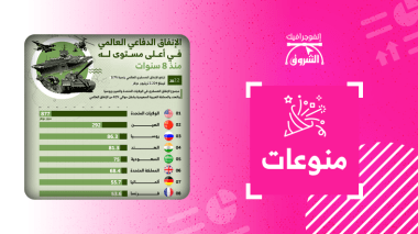 الإنفاق الدفاعي العالمي في أعلى مستوى له منذ 8 سنوات