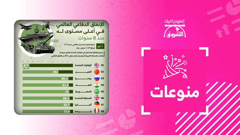 الإنفاق الدفاعي العالمي في أعلى مستوى له منذ 8 سنوات