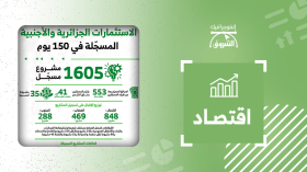 الاستثمارات الجزائرية والأجنبية المسجّلة في 150 يوم