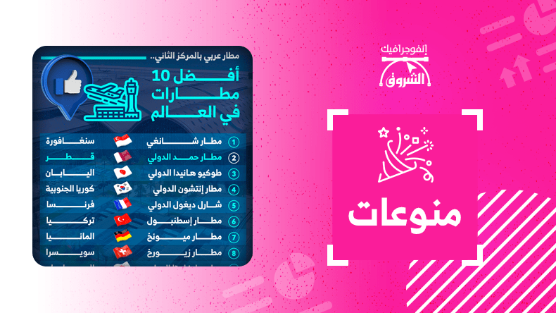 مطار عربي في المركز الثاني.. أفضل 10 مطارات في العالم