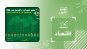 أغنى الدول العربية لعام 2023.. نصيب الفرد من الناتج المحلي الإجمالي