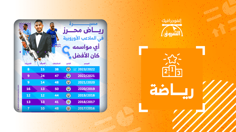 مسيرة رياض محرز في الملاعب الأوروبية أي مواسمه كان الأفضل؟