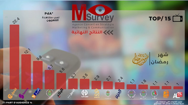 “الشروق” تتصدر ترتيب القنوات الأكثر مشاهدة في رمضان