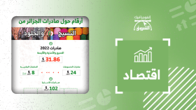 أرقام حول صادرات الجزائر من النسيج والجلود