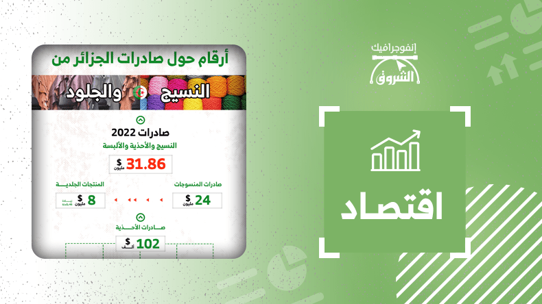 أرقام حول صادرات الجزائر من النسيج والجلود