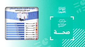 الدول الأكثر امتلاكاً للأطباء في العالم