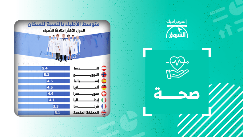 الدول الأكثر امتلاكاً للأطباء في العالم