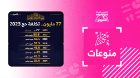 77 مليون.. تكلفة حج 2023