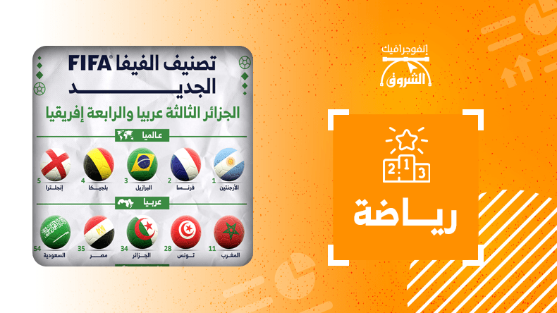 تصنيف الفيفا FIFA الجديد.. الجزائر الثالثة عربياً والرابعة إفريقيا