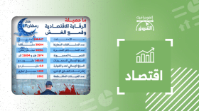 هذه هي حصيلة الرقابة الاقتصادية وقمع الغش خلال شهر رمضان