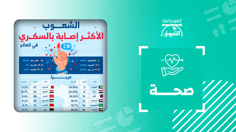 الشعوب الأكثر إصابة بالسكري في العالم