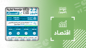 2.2 مليون مؤسسة تجارية في الجزائر