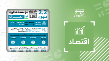 2.2 مليون مؤسسة تجارية في الجزائر