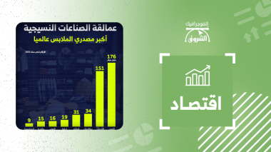 عمالقة الصناعات النسيجية.. أكبر مصدري الملابس عالميا