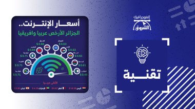 أسعار الإنترنت.. الجزائر الأرخص عربيا وإفريقيا