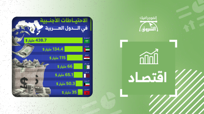 الاحتياطات الأجنبية في الدول العربية