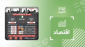 الجزائر تحتل المرتبة 14 عالميا في تصدير الإسمنت