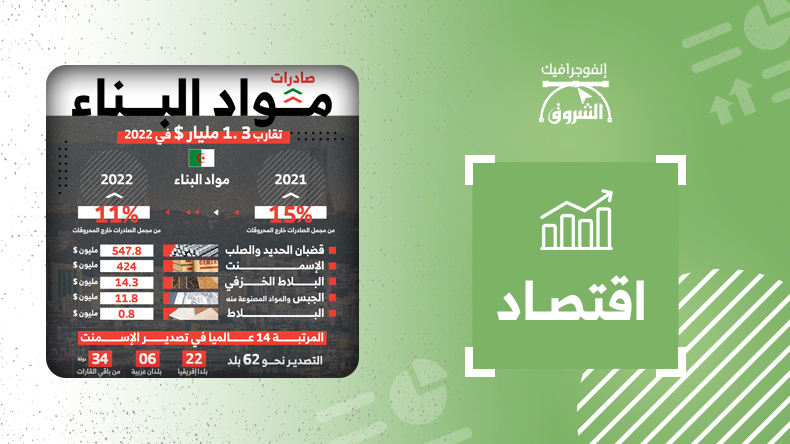 الجزائر تحتل المرتبة 14 عالميا في تصدير الإسمنت