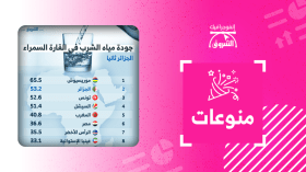 جودة مياه الشرب في القارة السمراء.. الجزائر ثانيا