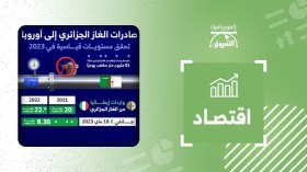 صادرات الغاز الجزائري نحو أوروبا تحقق مستوريات قياسية في 2023