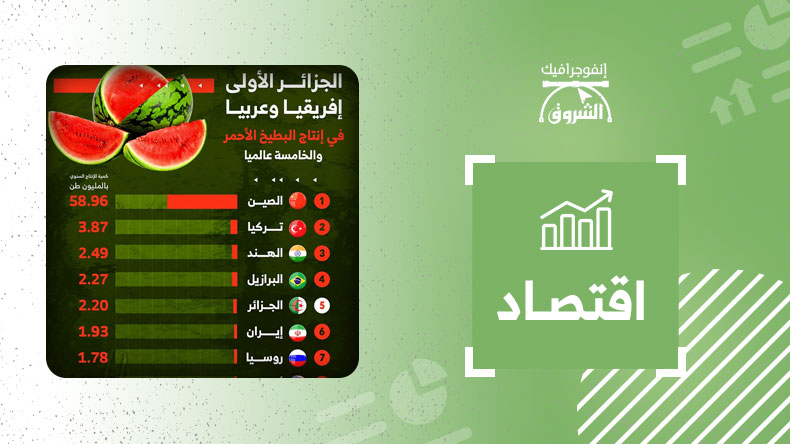 الجزائر الأولى إفريقيا وعربياً في إنتاج البطيخ الأحمر والخامسة عالميا