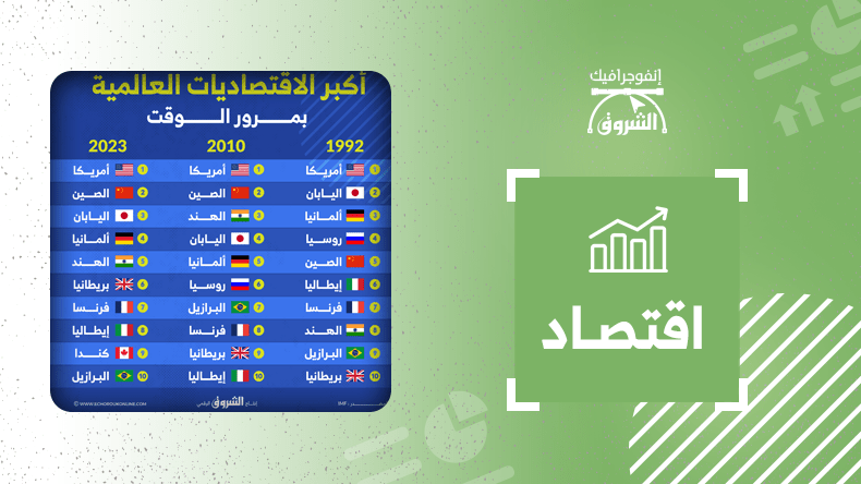 أكبر الاقتصاديات العالمية بمرور الوقت