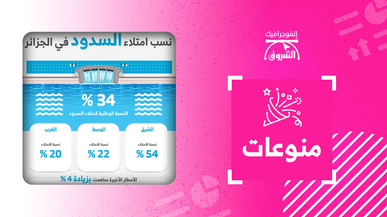 نسبة امتلاء السدود في الجزائر