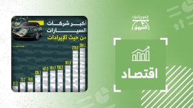 أكبر شركات السيارات من حيث الإيرادات