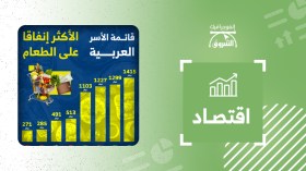قائمة الأسر العربية الأكثر إنفاقا على الطعام