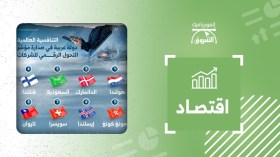 التنافسية العالمية.. دولة عربية في صدارة مؤشر التحول الرقمي للشركات