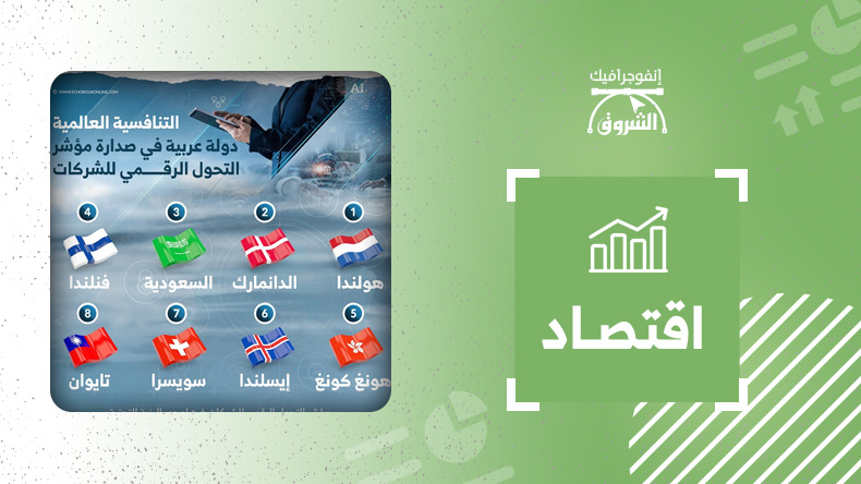 التنافسية العالمية.. دولة عربية في صدارة مؤشر التحول الرقمي للشركات