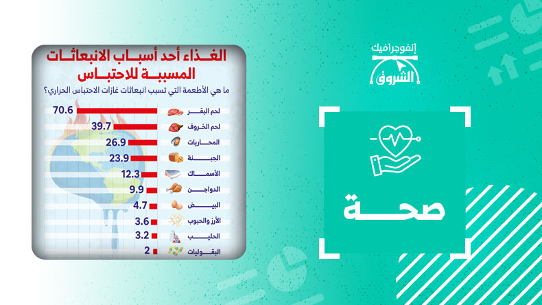 الأطعمة التي تسبب انبعاثات الاحتباس الحراري