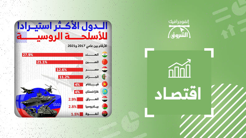 الدول الأكثر استيراداً للأسلحة الروسية
