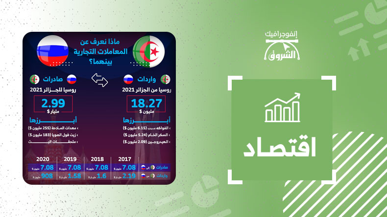 قيمة المعاملات التجارية بين الجزائر وروسيا الشروق أونلاين