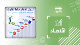 الدول الأكثر جذبا للأثرياء