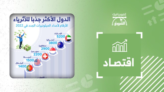 الدول الأكثر جذبا للأثرياء