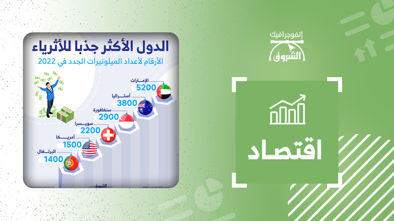 الدول الأكثر جذبا للأثرياء