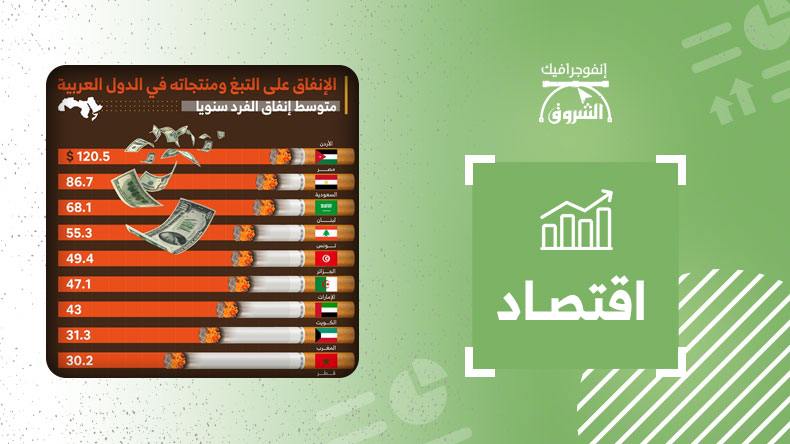الإنفاق على التبغ ومنتجاته في الدول العربية