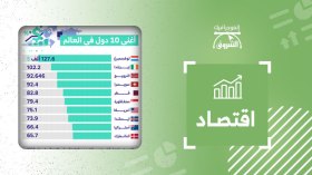 أغنى 10 دول في العالم