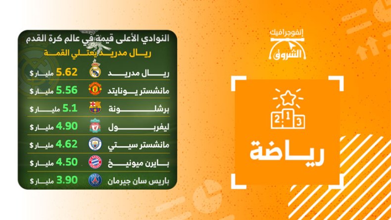 النوادي الأعلى قيمة في عالم كرة القدم