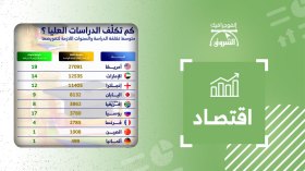 متوسط تكلفة الدراسات العليا في الخارج والسنوات اللازمة لتعويضها