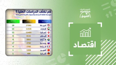 متوسط تكلفة الدراسات العليا في الخارج والسنوات اللازمة لتعويضها