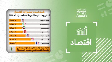 كم عدد سنوات العمل التي يحتاجها الموظف لشراء شقة؟
